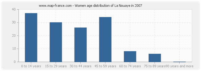 Women age distribution of La Nouaye in 2007